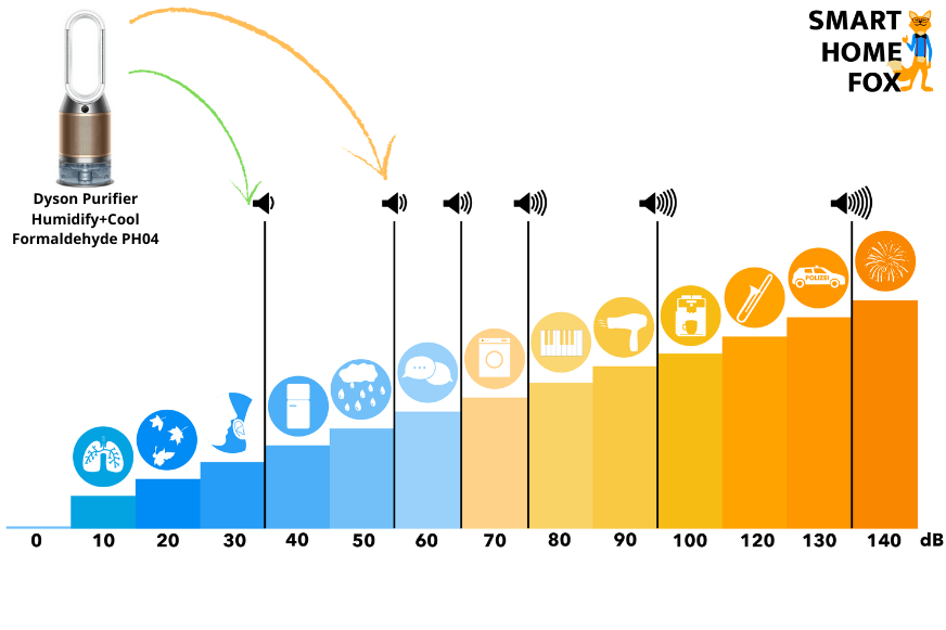 Очиститель воздуха Dyson Humidify+Cool Formaldehyde PH04 на шкале уровня шума в сравнении
